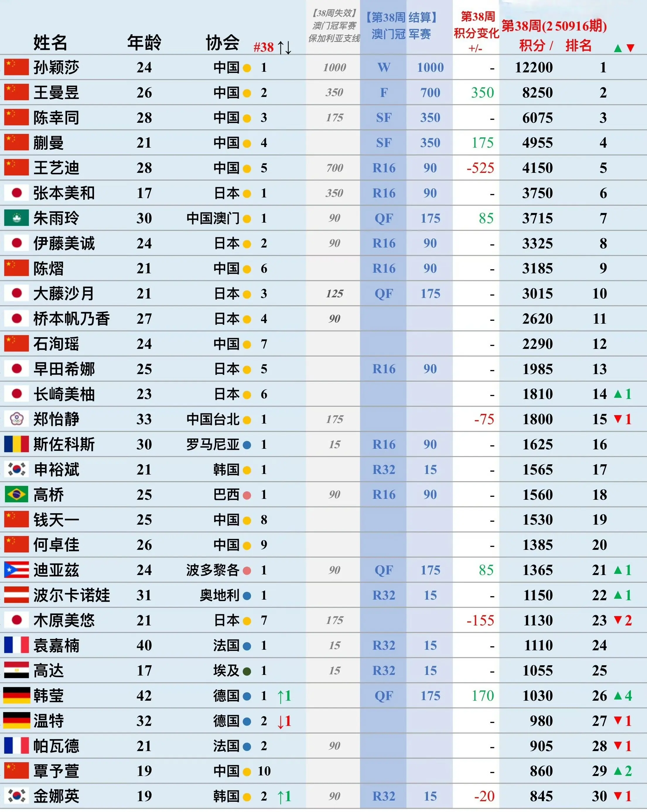 乒乓球最新, 向鹏